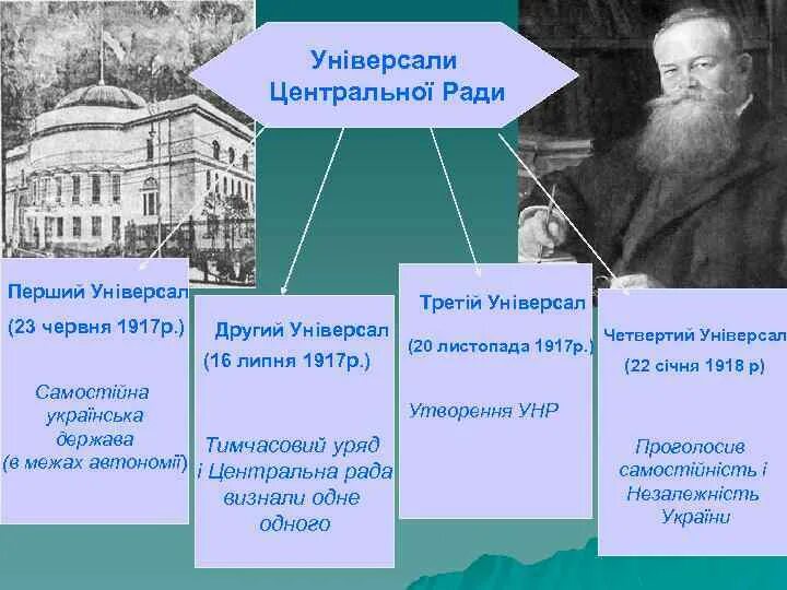 Центральна рада суть. Уцр. Универсалы центральной рады. Центральная рада. Утворення уцр.