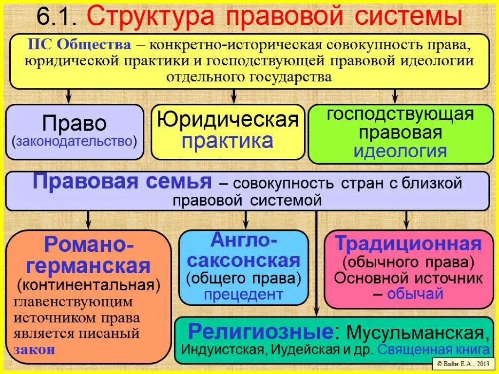 Структура правовой системы включает