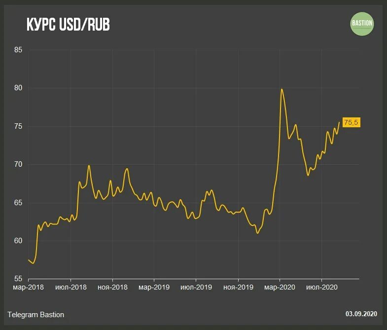 Ton to rub. USD RUB. Доллар США USD RUB. USD RUB график. 1 USD В RUB.