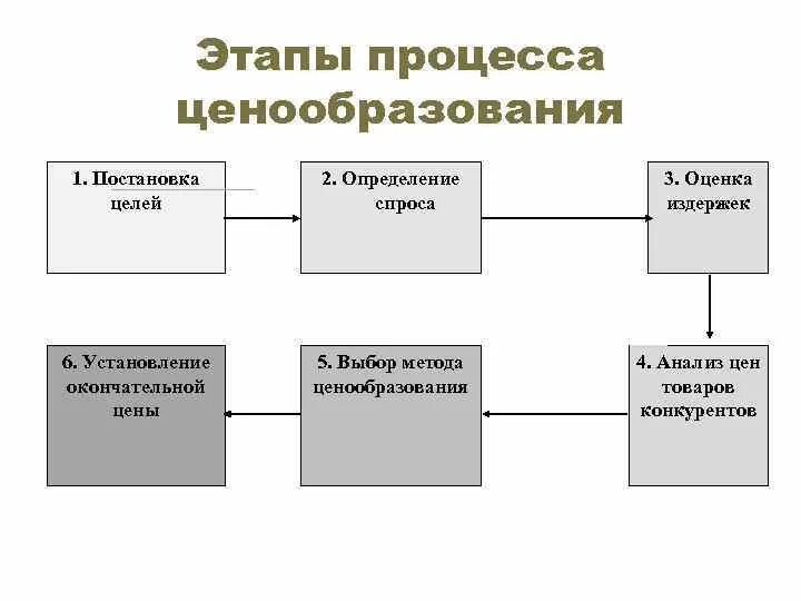 Основные этапы процесса ценообразования. Схема процесса ценообразования. Основные стадии процесса ценообразования. Этапы процесса ценообразования кратко.