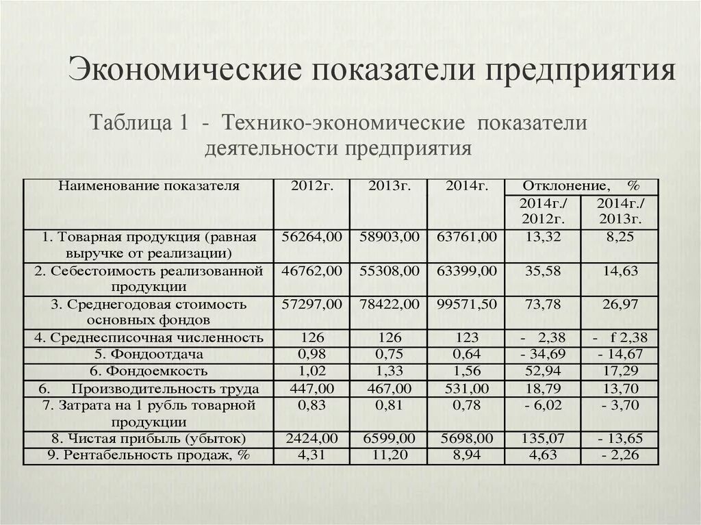 Расчет и анализ показателей организации. Анализ основных показателей хозяйственной деятельности предприятия. Анализ финансов хозяйственной деятельности предприятия таблица. Главные экономические показатели предприятия. Показатели анализа хозяйственной деятельности организации.