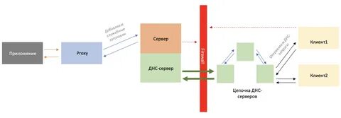 Dns трафик