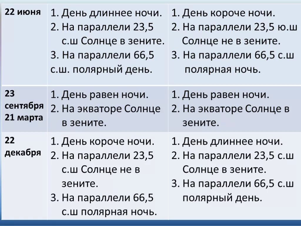 Какой день длиннее. 22 Июня на параллели 23,5. 22 Июня день длиннее ночи. Освещение земли солнцем 22 июня. 22 Июня день длиннее ночи в Северном полушарии.