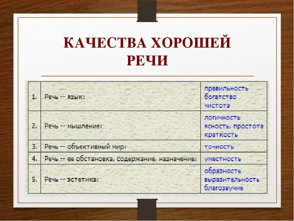 Качества хорошей речи текст. Качества хорошей речи. Качества хорошей речи таблица. Примеры хорошей речи. Качество хорошей речи правильность.