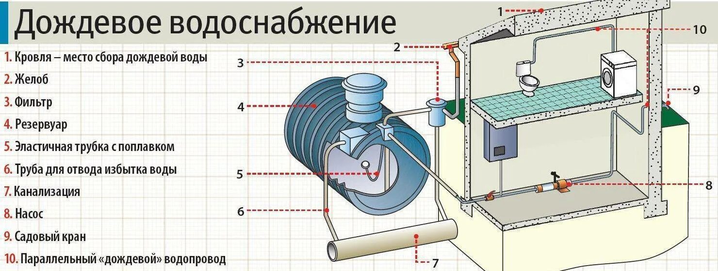 Схема сбора ливневых вод. Дождевой водопровод. Система сбора дождевой. Дождевой водопровод. Дождевой водопровод.
