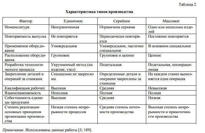 Назови типы производства. Характеристика типов производства таблица. Сравнительная характеристика типов производства таблица. Сравнительная характеристкатипов производства. Сравнительная характеристика типов производства.