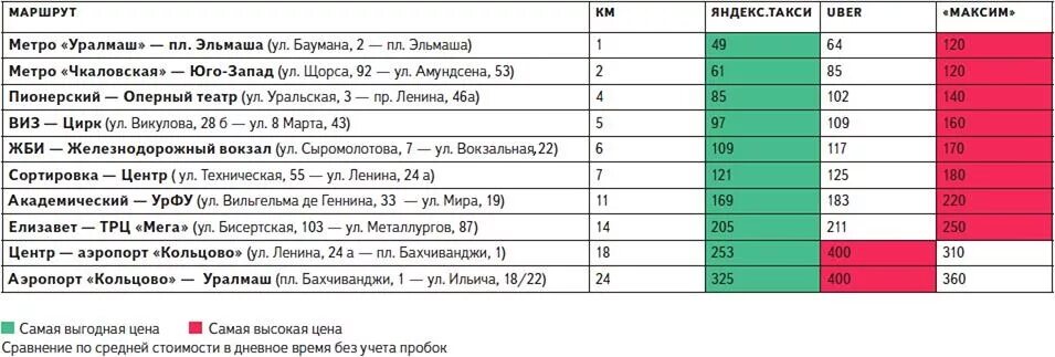 Сколько км проехал на такси. Таблица тарифов такси. Расценки таксистов за километр. Тариф такси в Москве за 1 км.