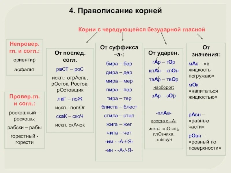 Карточка чередующиеся корни. Правописание безударных чередующихся гласных в корне. Корни с чередованием гласных 7 класс. Корни с чередованием гласных в корне таблица. Чередующиеся гласные опорная схема.