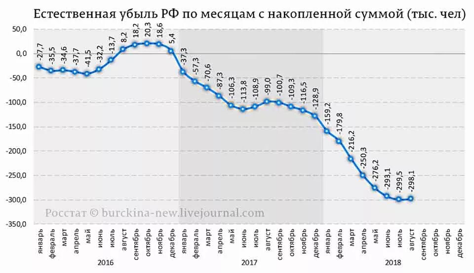 Диаграмма убыли населения России. Естественный прирост населения России по годам график. Прирост населения в России 1990-2022. Динамика прироста населения в России по годам.