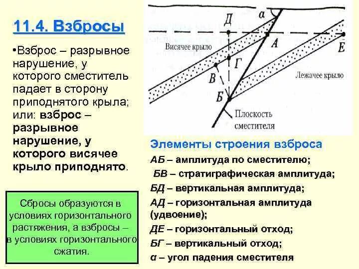 Разрыв плоскости. Элементы взброса. Амплитуда разрывного нарушения. Элементы разрывного нарушения. Типы разрывных нарушений.. Схемы разрывного нарушения.