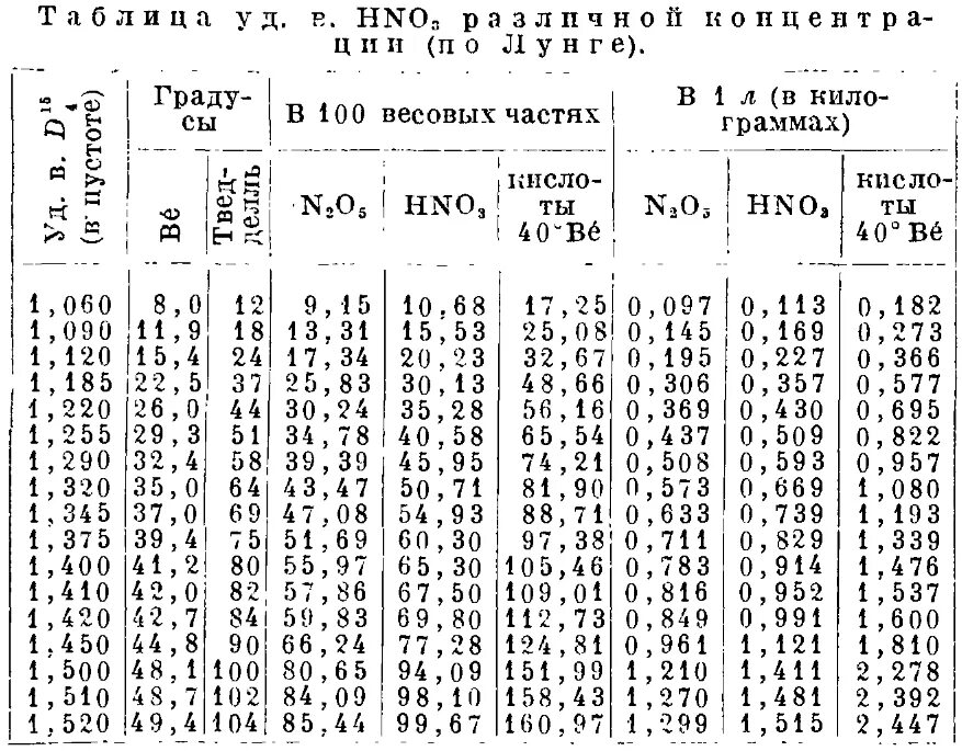 Какая плотность азотной кислоты. Плотность растворов азотной кислоты таблица. Таблица плотности азотной кислоты от концентрации. Таблица концентрации азотной кислоты. Плотность концентрированной азотной кислоты таблица.