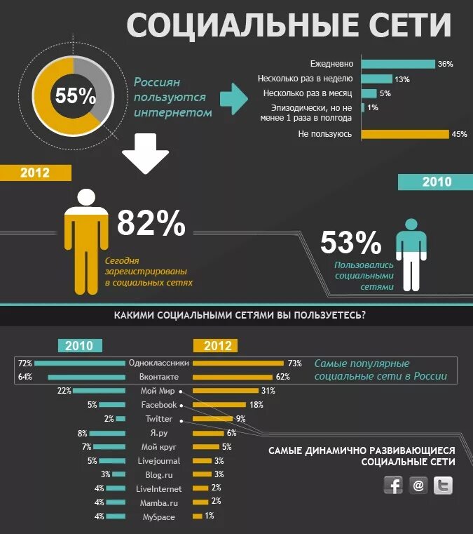 За сколько продают людей. Инфографика статистика. Инфографика социальные сети. Статистическая инфографика. Статистика социальных сетей.