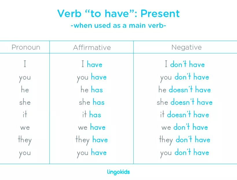 The verb to have таблица. Have в английском языке таблица. Глагол have в английском. Глагол have has в английском языке. Глагол have в present simple упражнения