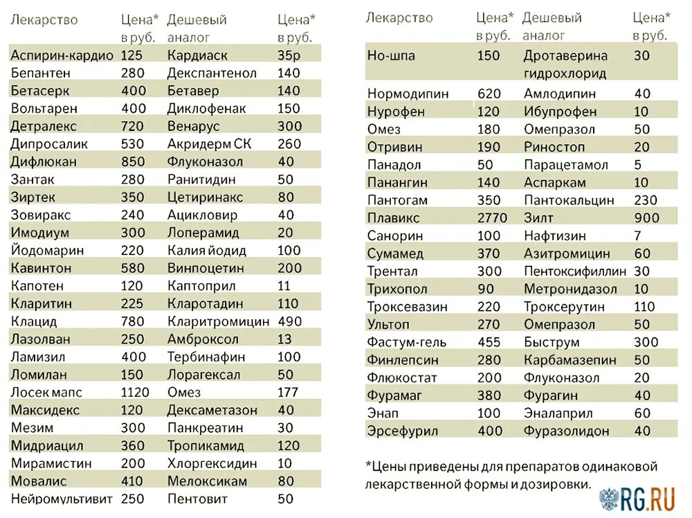 Дешёвые аналоги дорогих лекарств таблица. Дешевые аналоги лекарственных препаратов таблица. Аналоги лекарств противовирусных таблица. Заменители дорогих лекарств на дешевые таблица.