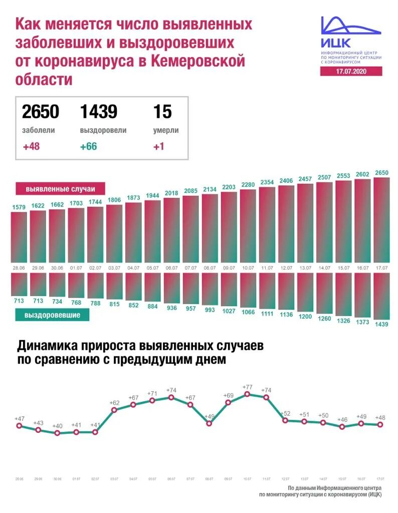 Заболеваемость в кузбассе на сегодня. Корона в кузбассе. динамика новых случаев коронавируса.