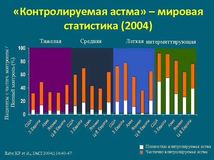 Структура заболеваемости бронхиальной астмы. Бронхиальная астма заболеваемость. Распространенность бронхиальной астмы. Статистика астмы. Статистика астмы.