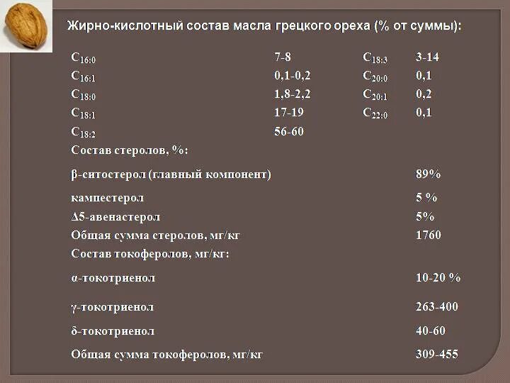 Состав грецкого ореха микроэлементы. Грецкий орех пищевая ценность на 100 грамм. Состав грецкого ореха на 100 грамм. Грецкий орех пищевая ценность и витамины.