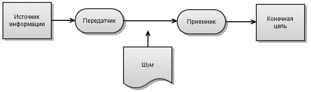 Передатчик информации. Источник информации передатчик информации. передатчик сообщений. модель коммуникации передатчик приемник.