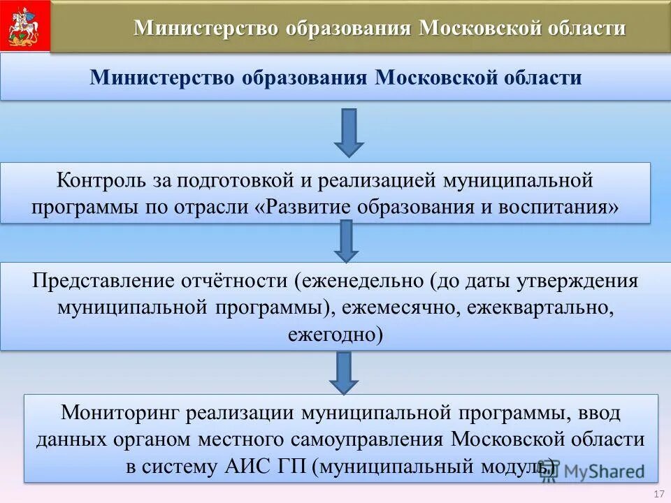 Порядок разработки муниципальных программ. Этапы реализации муниципальных программ. Этапы разработки государственных программ. Реализация муниципальных программ. Этапы разработки муниципальной программы.
