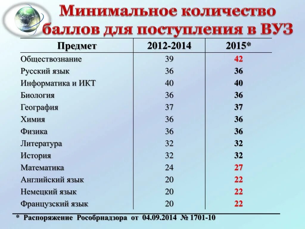 Учебные заведения после 11 класса список. Баллы ОГЭ для роступления. Средний балл ЕГЭ для поступления в вуз. Баллы для зачисления в университеты. Минимальные баллы для поступления в вуз.