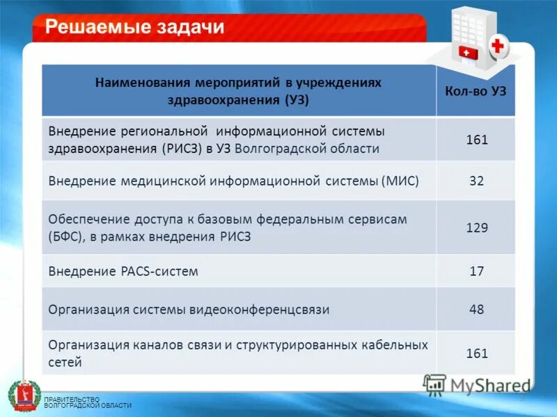 Учреждения здравоохранения волгограда. Сеть учреждений здравоохранения Волгоградской области. Мис РИСЗ. Завод ВЗБТ Волгоград.