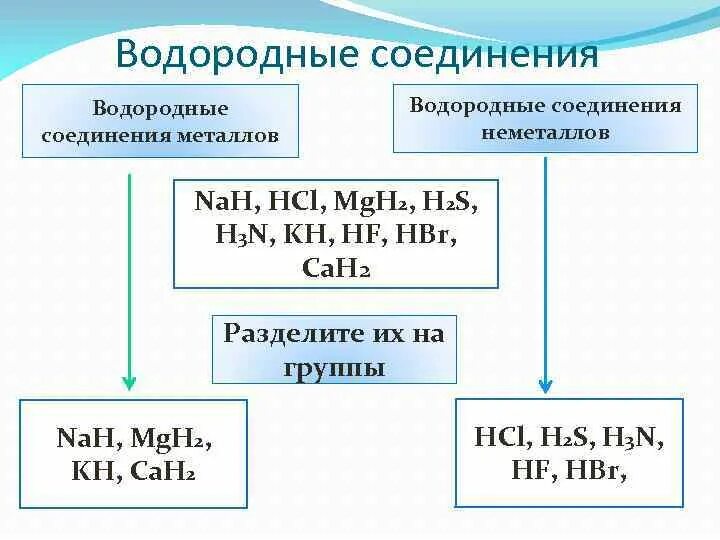 Водородные соединения p элементов. Бинарные соединения летучие водородные соединения. Соединения водорода с металлами. Летучие водородные соединения неметаллов. Летучие водородные соединения таблица.