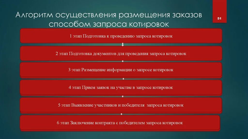 Размещение запроса котировок в электронной форме. Алгоритм проведения запроса котировок. Последовательность этапов проведения запроса котировок. Алгоритм проянения запроса. Алгоритм проведения запроса котировок в электронной форме.