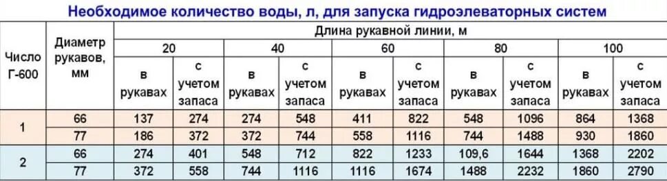 Забор воды из гидроэлеватора г-600. Количество воды для запуска гидроэлеваторной системы. Необходимое количество воды для запуска гидроэлеваторной системы. Объем воды для запуска гидроэлеваторной системы.