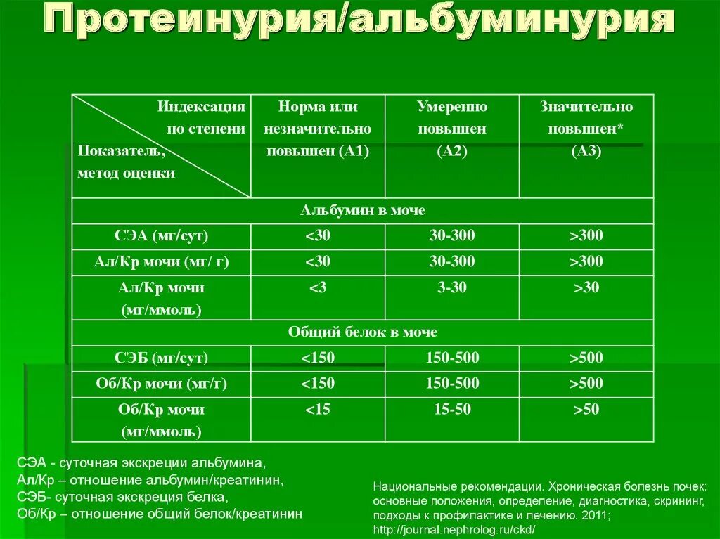 Креатинин мг л. Суточная протеинурия норма. ХБП по альбуминурии протеинурии. Суточная протеинурия норма у мужчин. Протеинурия нормы ОАМ.