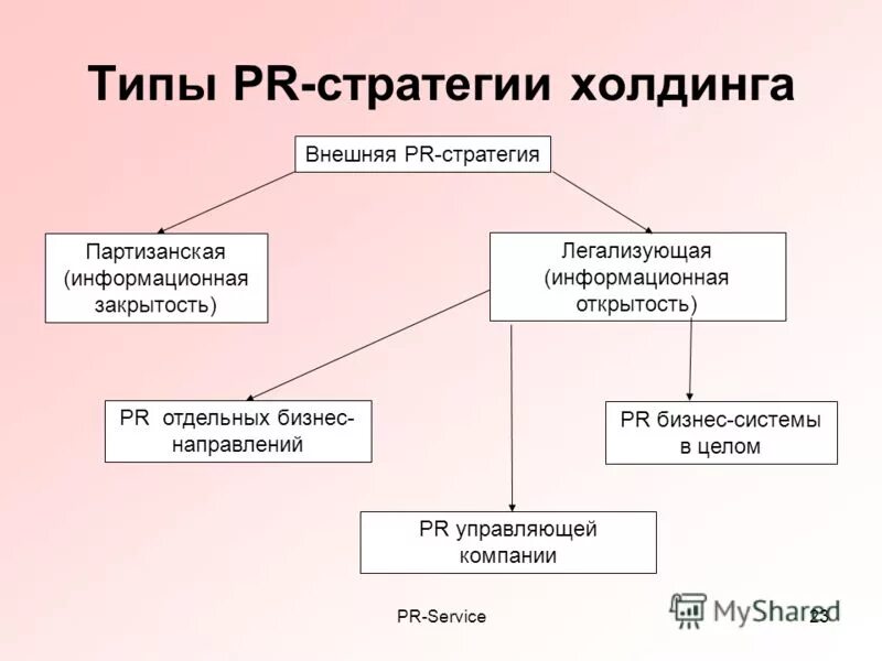 Общественные связи виды. PR стратегия пример. Виды PR стратегий. Пиар стратегии виды. Пиар стратегия пример.