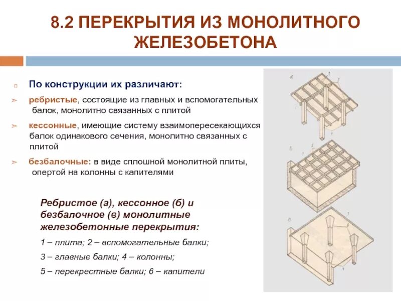 Монолитная форма. Монолитные железобетонные перекрытия схема. Конструкция плиты перекрытия. Монолитные железобетонные перекрытия конструктивные типы. Кессонные перекрытия из монолитного железобетона чертеж.