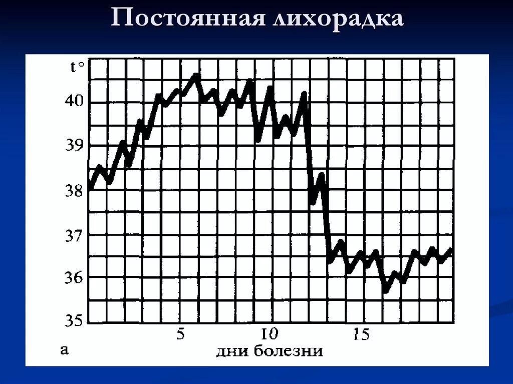 Температурный лист графическим. Постоянная лихорадка Тип температурной Кривой. Температурная кривая при постоянной лихорадке. Постоянная лихорадка Графическое изображение. График постоянной температуры тела.