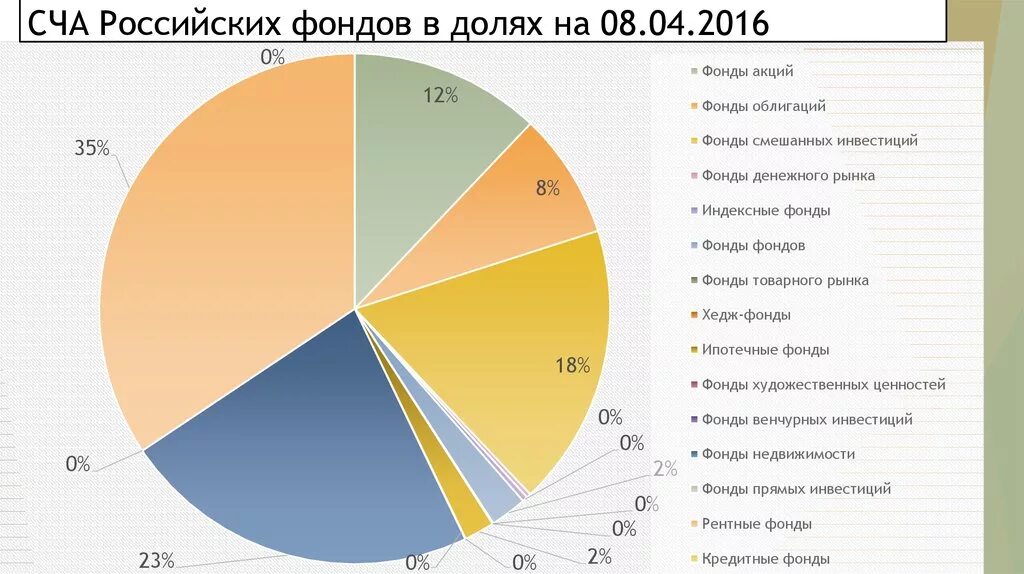 Российский рынок коллективных инвестиций:. Фонд денежного рынка. Рынок коллективных инвестиций структура. Структура чистых активов. Фондов рынок сайт