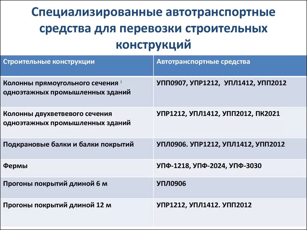 Всего приводят средства используемые. Специализированные автотранспортные средства. специализированные транспортные средства в строительстве. неспециализированное транспортное средство это. специализированное автотранспортное средство.