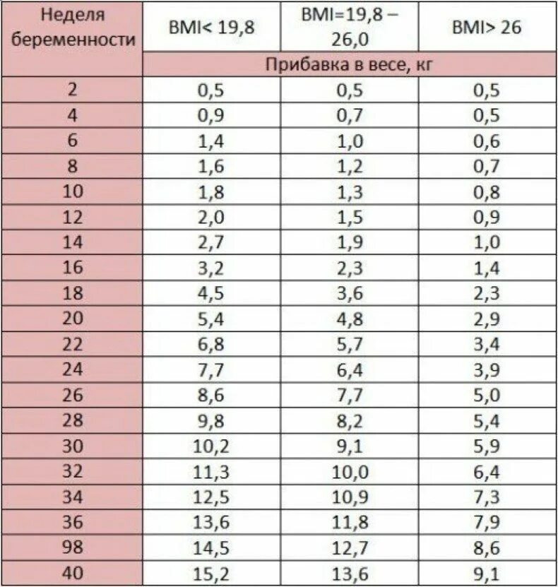 30 недель беременности сколько весит ребенок. Нормальная прибавка в весе при беременности. Норма прибавки веса у беременных. Норма набора веса при беременности по неделям таблица. Беременность прибавка в весе по неделям норма таблица.