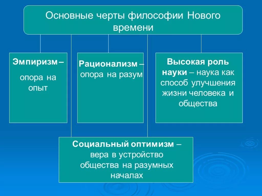 Представление о человеке в новое время