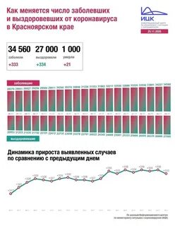Сколько заболевших коронавирусом в алтайском