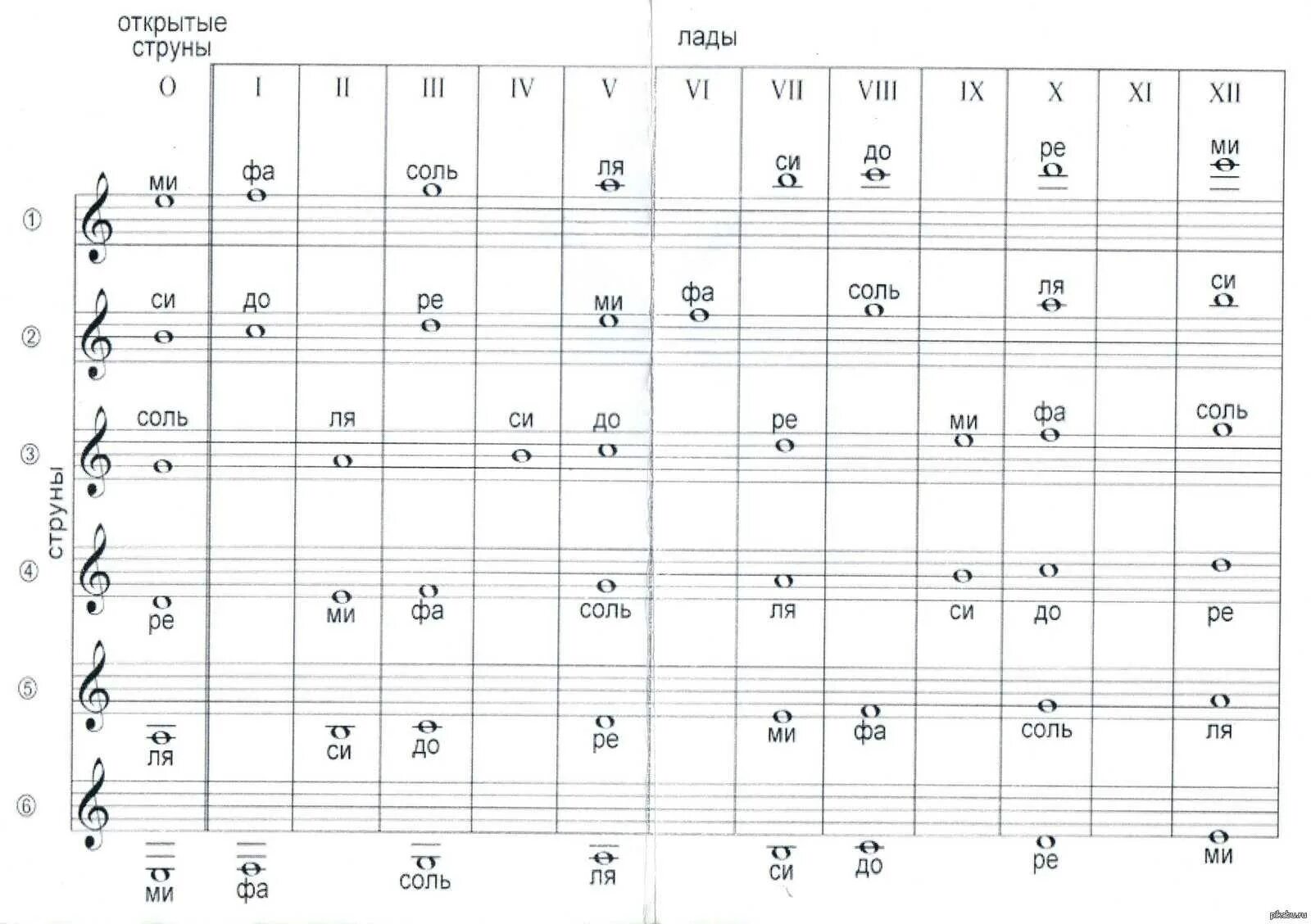 Расположение нот на грифе гитары 6 струн. Ноты на грифе гитары таблица. Ноты на грифе гитары 6 струн таблица. Расположение нот звуков на грифе шестиструнной гитары. Ноты на ладу гитары