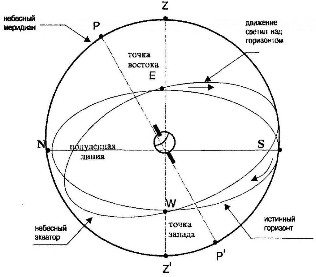 Первая основная точка. Небесный Меридиан и Полуденная линия. Небесный Меридиан линия пересечения небесной сферы.