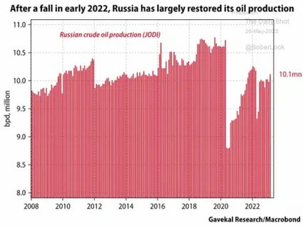 Добыча нефти 2023