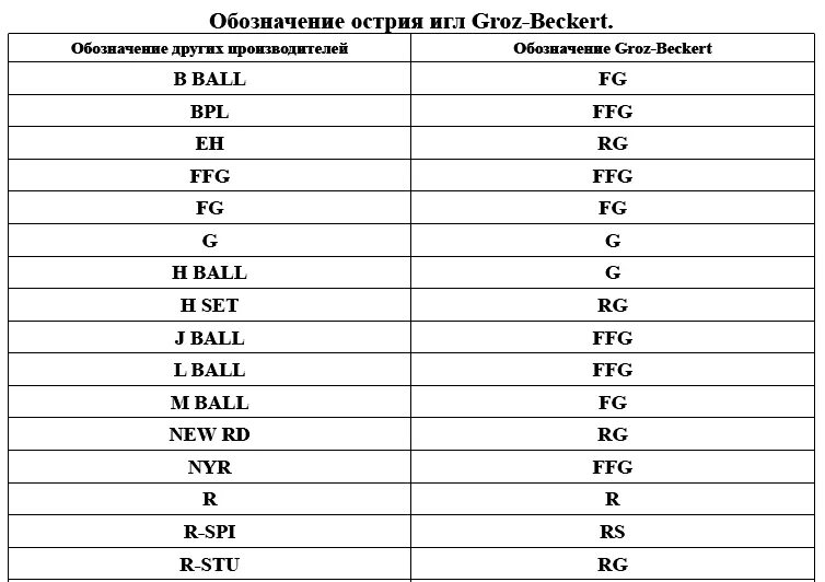 Маркировка игл для промышленных швейных машин Groz-Beckert. Иглы Groz-Beckert маркировка. Groz Beckert иглы таблица. Иглы для промышленных швейных машин Groz-Beckert расшифровка.