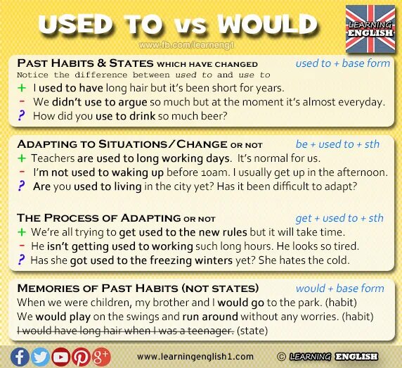 Living in the past. Used to get used to would разница. Used to would правило. Грамматика used to. Used to use to разница.