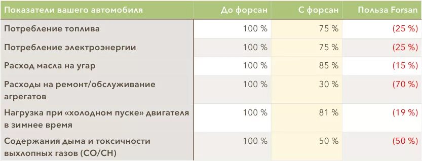 Нормы угара масла