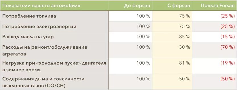 Расход на угар. Нормы расхода моторного масла на угар. Норма расхода масла в двигателе. Расход масла на угар норма. Угар масла в двигателе норма.