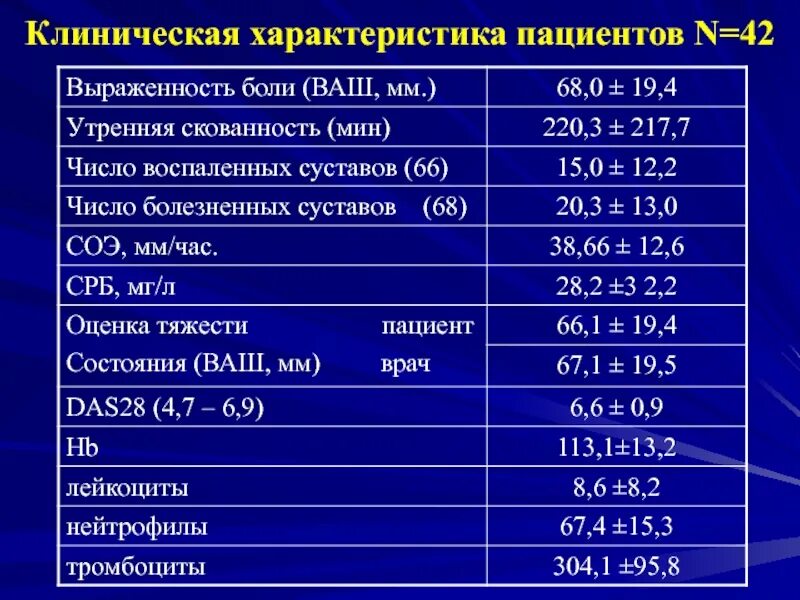 Повышенный срб в крови. Ревматоидный артрит анализы. СРБ при артрите. Показатели ревматоидного артрита. Показатели СОЭ при ревматоидном артрите.