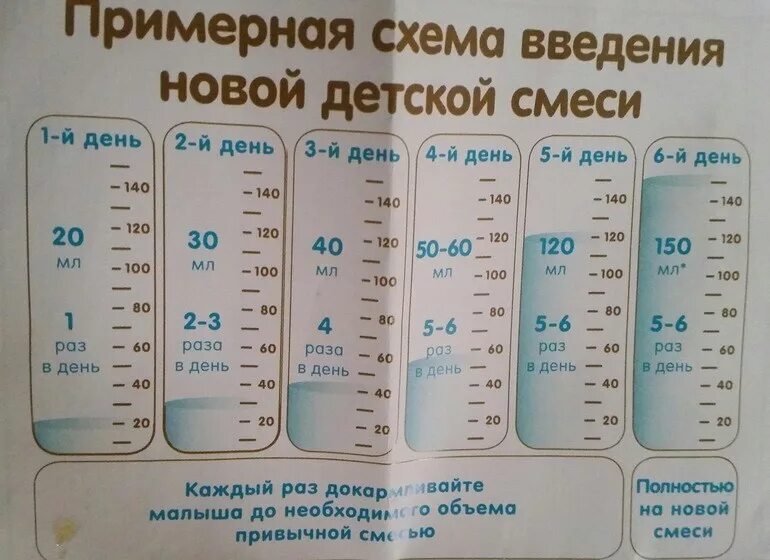 Смесь новорожденному сколько мл. Как правильно переводить грудничка с 1 смеси на другую. Как перевести ребенка на новую смесь схема. Схема ввода новой смеси в 1 месяц. Как перевести ребёнка на другую смесь в 1.