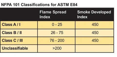 Fire rating