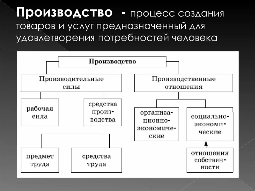 Категории экономического производства. Виды производства в экономике. Производство это в экономике. Производство это процесс создания. Процесс производства в экономике.