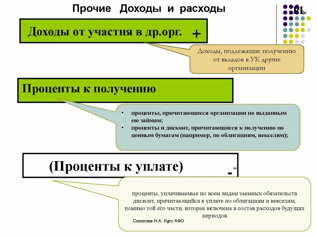 Доходы ано. Проценты к получению и уплате. Прочие доходы и расходы. Доходы от участия. Прочие доходы и расходы проценты к получению.