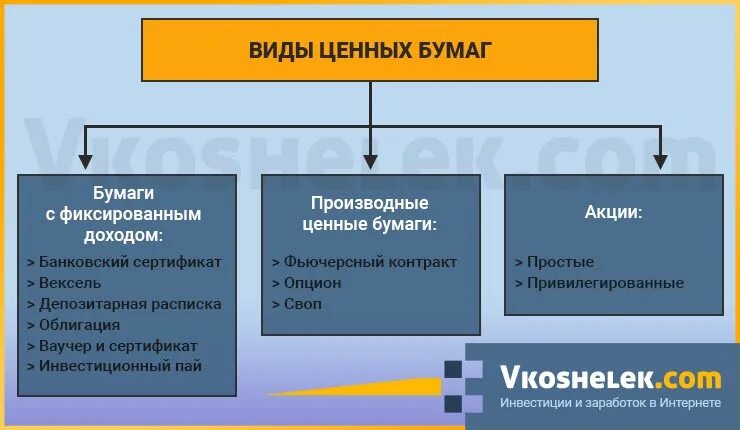 Какие бывают ценные бумаги